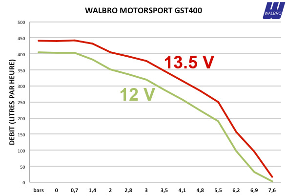 Walbro Motorsport GST400 (400 litres/heure)