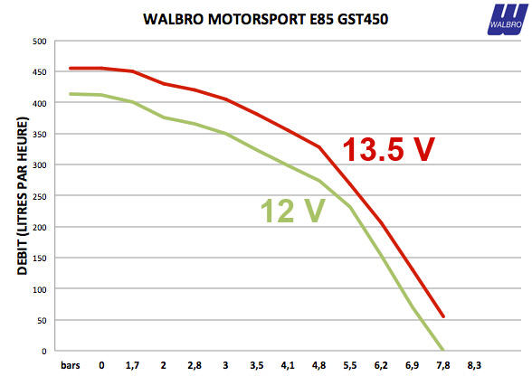E85 Walbro Motorsport GST450 (450 litres/heure)
