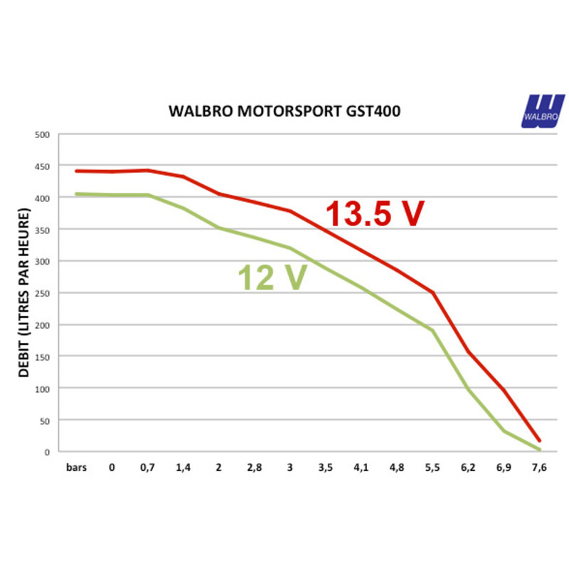 Walbro Motorsport 400 L/h Fuel Pump Kit - BMW E46 / M3 E46