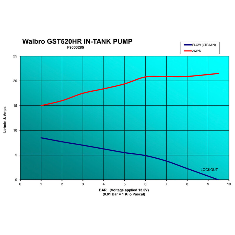 Walbro Motorsport GST520 E85 Fuel Pump 525 L/h