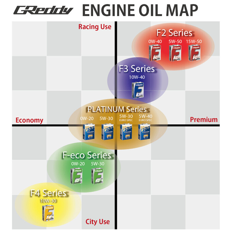 Greddy F2 5W50 SM-CF Engine Oil (4L)