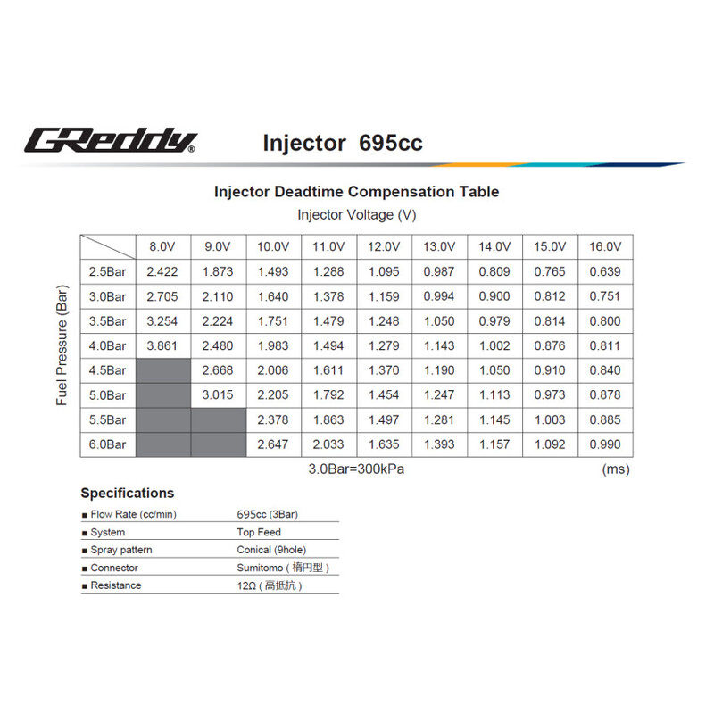 GReddy Injector Kit for Nissan RB25DET Neo (R34)