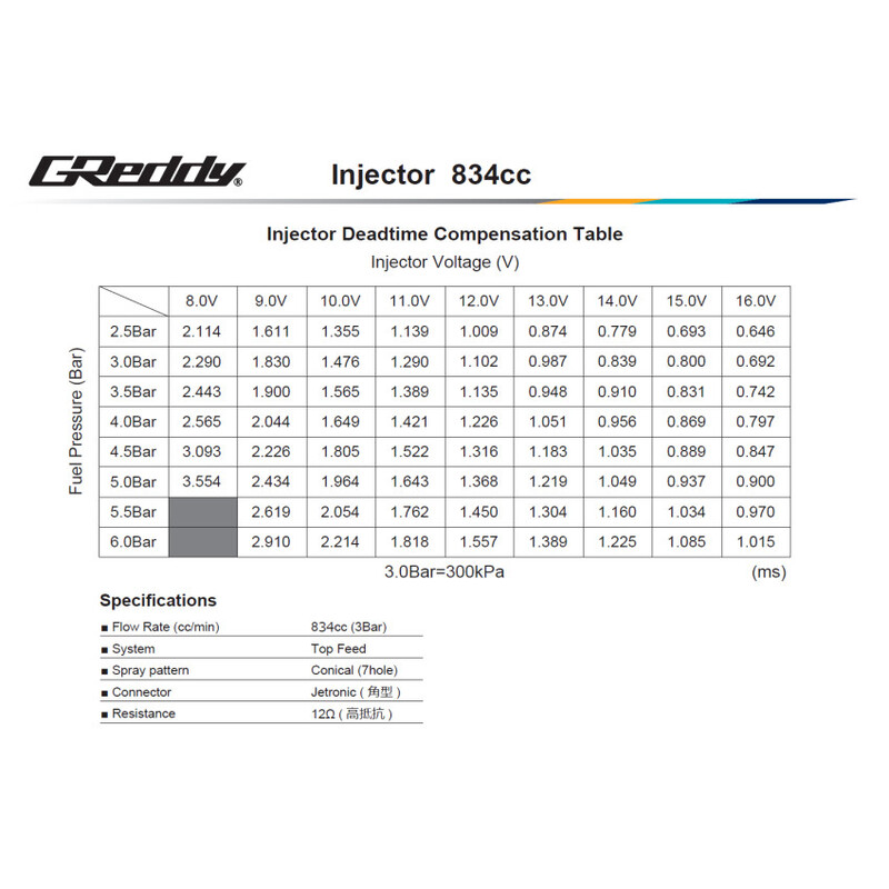 GReddy Injector Kit for Nissan RB26DETT