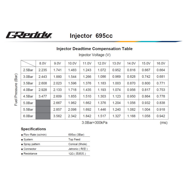 GReddy Injector Kit for Nissan RB25DET