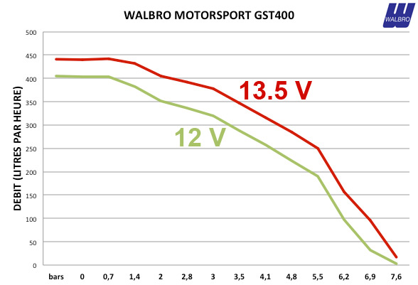 Pompe à Essence Walbro Motorsport GST400 (400 Liter/Stunde)